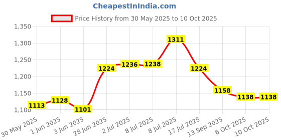 flipkart.com nilkanth SkatingAdjustable Aluminium Inline Skates Set for Boys Kids In-line Skates - Size Adjustable M to L UK nilkanth Price History Graph from 30 May 2025 to 10 Oct 2025