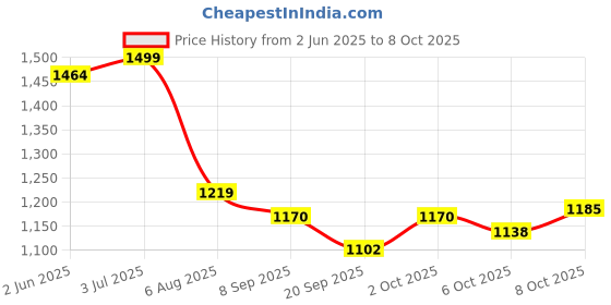 flipkart.com nilkanth SkatingAdjustable Aluminium Inline Skates Set for Boys Kids In-line Skates - Size Adjustable M to L UK nilkanth Price History Graph from 2 Jun 2025 to 8 Oct 2025