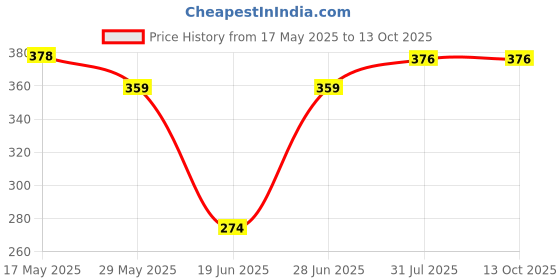 flipkart.com prikli Skating,Cycling free Size(7pcs set) Skating Helmet Skating Kit Cycling Kit prikli Price History Graph from 17 May 2025 to 13 Oct 2025