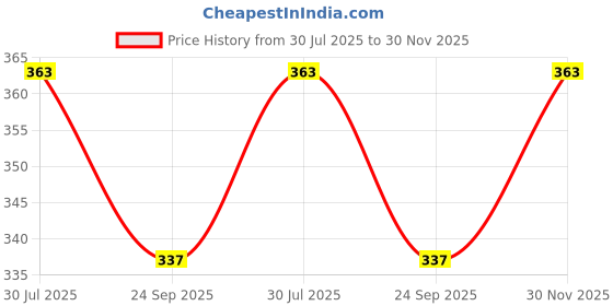 flipkart.com jern Skating/Cycling Skating Guard Combo jern Price History Graph from 30 Jul 2025 to 30 Nov 2025