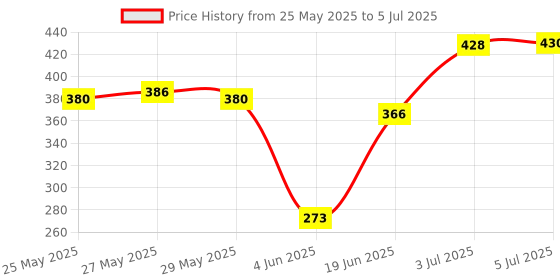 flipkart.com prikli Skating,Protective,,Guard Kit Cycling, Running helmet Set, Age 8-12 Years M Skating Helmet prikli Price History Graph from 25 May 2025 to 5 Jul 2025
