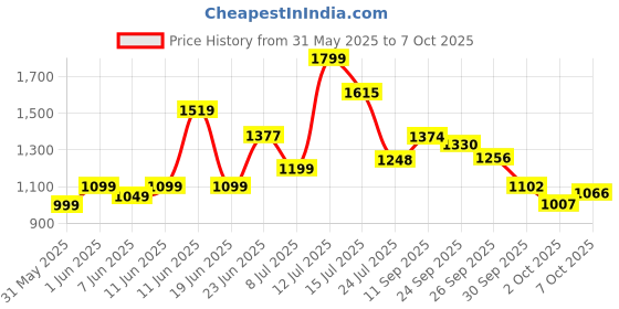 flipkart.com skatings skating shoes inline skating/ inline skates 4 wheels/ inline skateshoes For kids In-line Skates - Size Adjustable Skating UK skatings Price History Graph from 31 May 2025 to 7 Oct 2025
