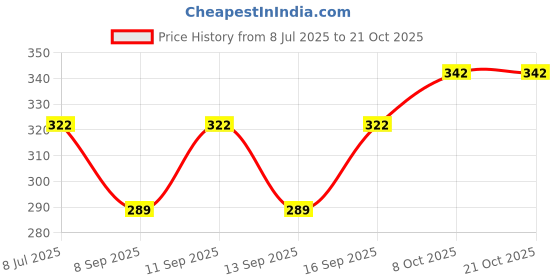 flipkart.com skavya Cotton Lycra Blend Women Churidar skavya Price History Graph from 8 Jul 2025 to 21 Oct 2025