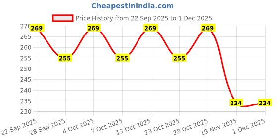 flipkart.com spyroking SKB061 Angling, Bait Casting, Cast Fishing, Fly Fishing Snap Swivel spyroking Price History Graph from 22 Sep 2025 to 29 Nov 2025
