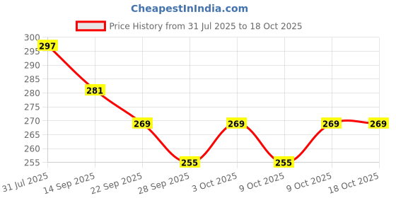 flipkart.com spyroking SKB065 Angling, Bait Casting, Cast Fishing, Fly Fishing Snap Swivel spyroking Price History Graph from 31 Jul 2025 to 18 Oct 2025