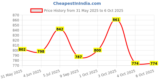 flipkart.com skbd 132 Diecast Model Civic Type-R Toy Car Pull Back Openable Door With light,Sound skbd Price History Graph from 31 May 2025 to 5 Oct 2025