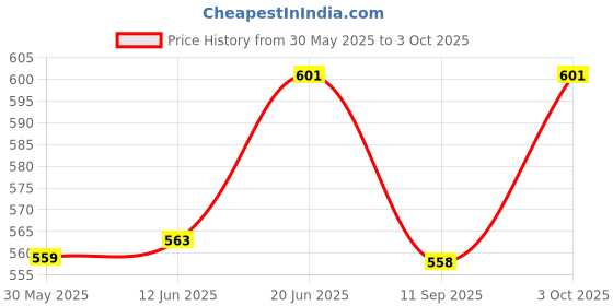 flipkart.com skbd 1:43 Alloy Diecast Logistic Friction Powered Toys Transportation Big Truck Toys skbd Price History Graph from 30 May 2025 to 3 Oct 2025