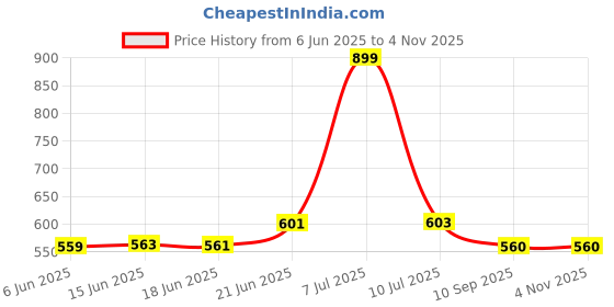 flipkart.com skbd Diecast Logistic 1:43 Alloy Transportation Big Truck Toys Friction Powered Toys skbd Price History Graph from 6 Jun 2025 to 3 Nov 2025