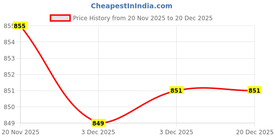 flipkart.com skbd Friction Cr4325 Crane Truck skbd Price History Graph from 20 Nov 2025 to 20 Dec 2025