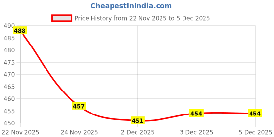 flipkart.com skbd Pullback CaDumper Truck 8843 Construction skbd Price History Graph from 22 Nov 2025 to 5 Dec 2025