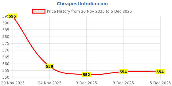 flipkart.com skbd rapid launcher Caret SKD skbd Price History Graph from 20 Nov 2025 to 5 Dec 2025
