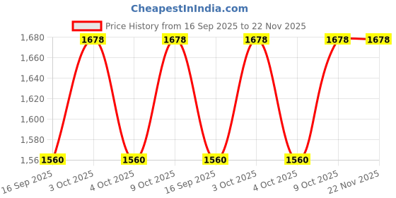 flipkart.com skbd SKBD_N-1 skbd Price History Graph from 16 Sep 2025 to 22 Nov 2025