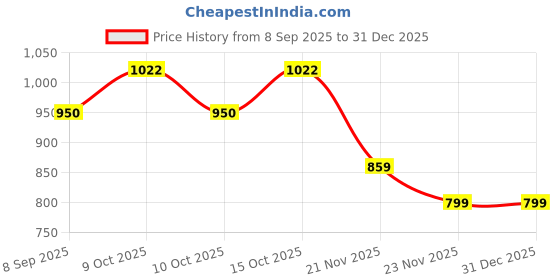 flipkart.com skbd SKBD_N-116 skbd Price History Graph from 8 Sep 2025 to 30 Dec 2025