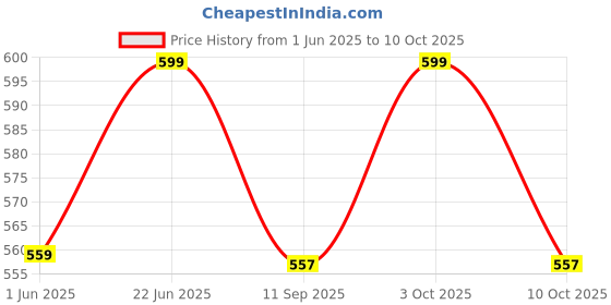 flipkart.com skbd SKBD_N-122 skbd Price History Graph from 1 Jun 2025 to 3 Oct 2025