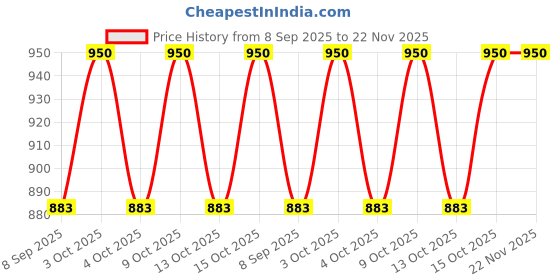 flipkart.com skbd SKBD_N-236 skbd Price History Graph from 8 Sep 2025 to 22 Nov 2025