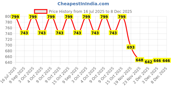 flipkart.com skbd SKBD_N-428 skbd Price History Graph from 16 Jul 2025 to 7 Dec 2025