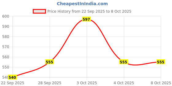 flipkart.com skbd SKBD_N-625 skbd Price History Graph from 22 Sep 2025 to 8 Oct 2025