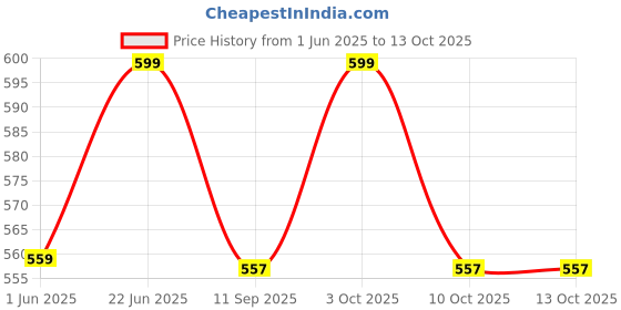 flipkart.com skbd SKBD_N-122 skbd Price History Graph from 1 Jun 2025 to 13 Oct 2025