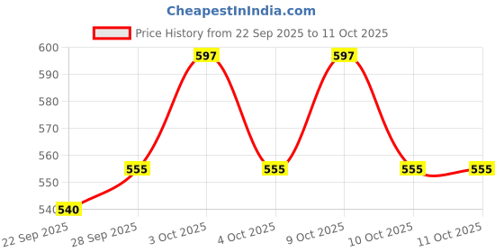 flipkart.com skbd SKBD_N-625 skbd Price History Graph from 22 Sep 2025 to 10 Oct 2025