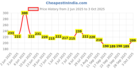 flipkart.com skc Lycra Blend Solid Multicolor Women Dupatta skc Price History Graph from 2 Jun 2025 to 3 Oct 2025