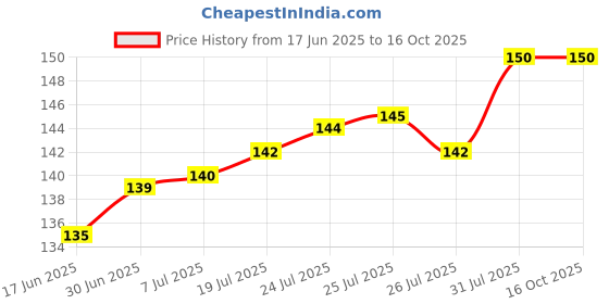 flipkart.com Skc Wire Fastener Circle Cable Clips with 5 mm Diameter, Set of 100 Pieces Cable Protector Price History Graph from 17 Jun 2025 to 15 Oct 2025