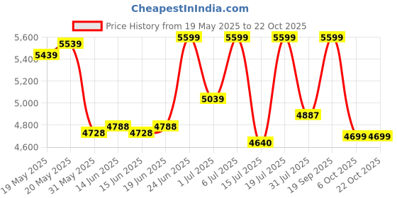 flipkart.com oakcraft SkCraft Black Office / Study Chair Leatherette Office Executive Chair oakcraft Price History Graph from 19 May 2025 to 22 Oct 2025
