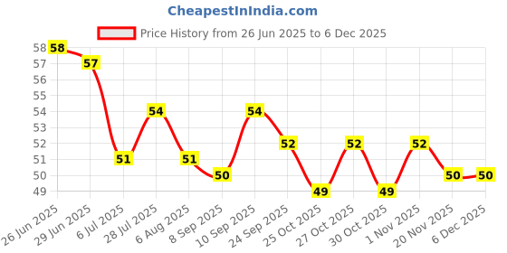 flipkart.com skd kanu New Heel anti-Crack Sets Heel Support New Moisturizing Nourishment(Orange) skd kanu Price History Graph from 26 Jun 2025 to 5 Dec 2025