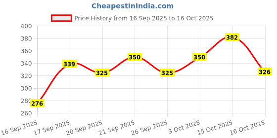 flipkart.com skd Navratri Electric Diya, Gold Finish, 3 Layer (Pack of 2) Plastic (Pack of 2) Table Diya skd Price History Graph from 16 Sep 2025 to 16 Oct 2025