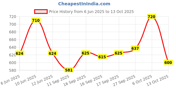 flipkart.com skd store Glass Fridge Container - 1000 ml skd store Price History Graph from 6 Jun 2025 to 13 Oct 2025