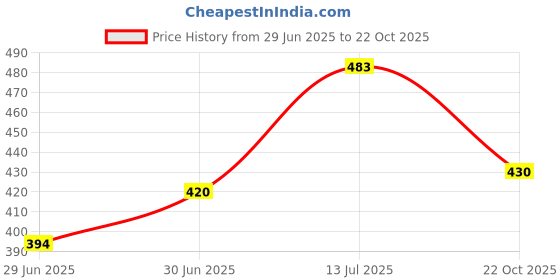 flipkart.com skd store (Pack of 12) Drinking Glassware For Vodka Tequila Liquor Glass Set_2 Glass Set Shot Glass skd store Price History Graph from 29 Jun 2025 to 22 Oct 2025