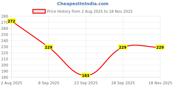 flipkart.com skd trendz Women Regular Fit Black Cotton Blend Trousers skd trendz Price History Graph from 2 Aug 2025 to 18 Nov 2025