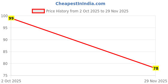 flipkart.com skdbpm LEATHER MUG Glass Tumbler skdbpm Price History Graph from 2 Oct 2025 to 29 Nov 2025