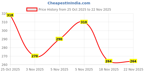 flipkart.com skdbpm Spice Set Plastic skdbpm Price History Graph from 25 Oct 2025 to 22 Nov 2025