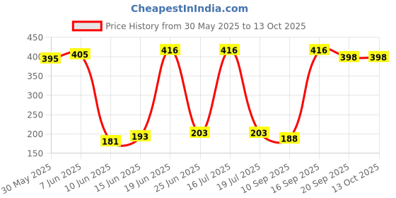 flipkart.com skdeep STARDEP PVC Coated Steel Anti-Rust Wire Rope Size 20 m x 0.5 mm Set of 2 Multicolor skdeep Price History Graph from 30 May 2025 to 12 Oct 2025
