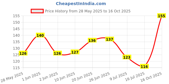 flipkart.com skdiya Grapes Plant skdiya Price History Graph from 28 May 2025 to 16 Oct 2025