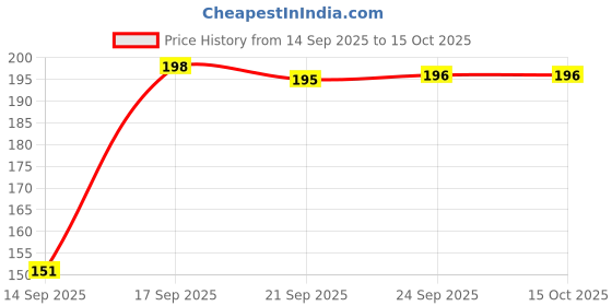 flipkart.com skdiya Insulin Plant skdiya Price History Graph from 14 Sep 2025 to 14 Oct 2025