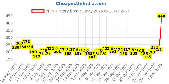 flipkart.com skdiya Money Plant skdiya Price History Graph from 31 May 2025 to 1 Dec 2025