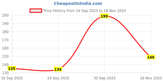 flipkart.com skdiya Parijat/Harsingar Plant skdiya Price History Graph from 16 Sep 2025 to 18 Nov 2025