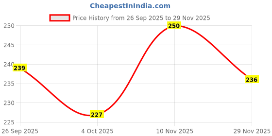 flipkart.com skdreams Women Everyday Non Padded Bra skdreams Price History Graph from 26 Sep 2025 to 29 Nov 2025