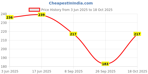 flipkart.com skdreams Women Full Coverage Non Padded Bra skdreams Price History Graph from 3 Jun 2025 to 18 Oct 2025
