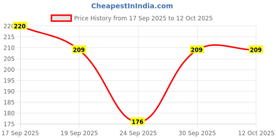 flipkart.com skdreams Women Full Coverage Non Padded Bra skdreams Price History Graph from 17 Sep 2025 to 11 Oct 2025