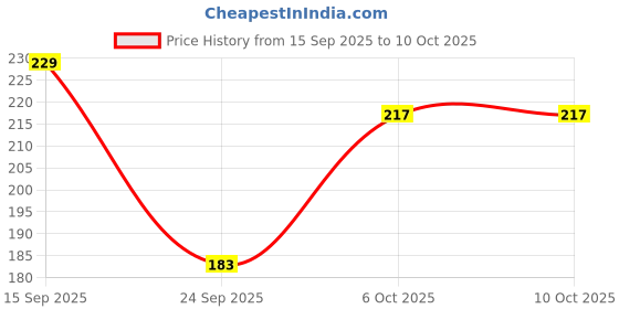 flipkart.com skdreams Women Full Coverage Non Padded Bra skdreams Price History Graph from 15 Sep 2025 to 10 Oct 2025