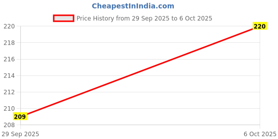 flipkart.com skdreams Women Full Coverage Non Padded Bra skdreams Price History Graph from 29 Sep 2025 to 6 Oct 2025
