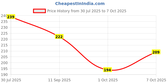 flipkart.com SKE Micro USB OTG Adapter Price History Graph from 30 Jul 2025 to 7 Oct 2025