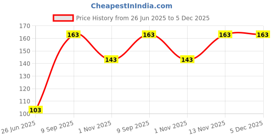 flipkart.com SKE SPORTS Solid Pagri Price History Graph from 26 Jun 2025 to 5 Dec 2025