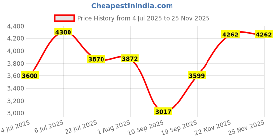 flipkart.com skechers SKECH-AIR ELEMENT 2. Running Shoes For Women skechers Price History Graph from 4 Jul 2025 to 24 Nov 2025