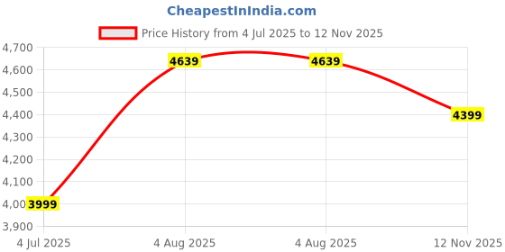 flipkart.com skechers SKECH-AIR ELEMENT 2.0-VIVID B Walking Shoes For Women skechers Price History Graph from 4 Jul 2025 to 12 Nov 2025