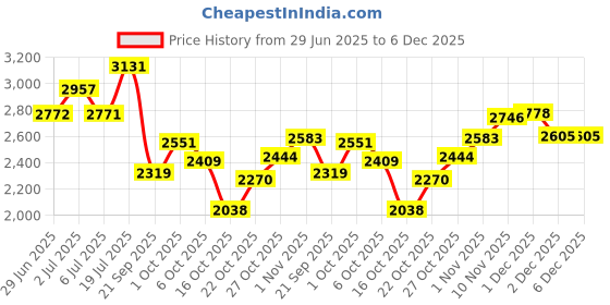 flipkart.com skechers SKECH-LITE PRO - CUT Running Shoes For Women skechers Price History Graph from 29 Jun 2025 to 6 Dec 2025