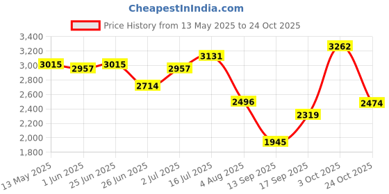 flipkart.com skechers SKECH-LITE PRO-HIGH Running Shoes For Women skechers Price History Graph from 13 May 2025 to 24 Oct 2025