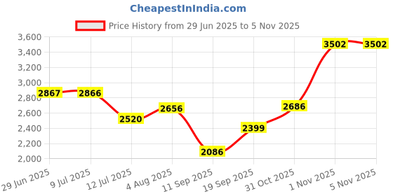 flipkart.com skechers SKECH-LITE PRO-PERFE Running Shoes For Women skechers Price History Graph from 29 Jun 2025 to 4 Nov 2025